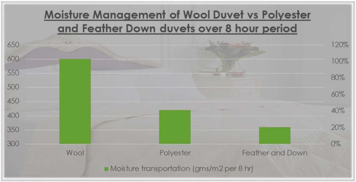 What Is The Best Bedding For Night Sweats Woolroom What Is The Best Mattress For Night Sweats