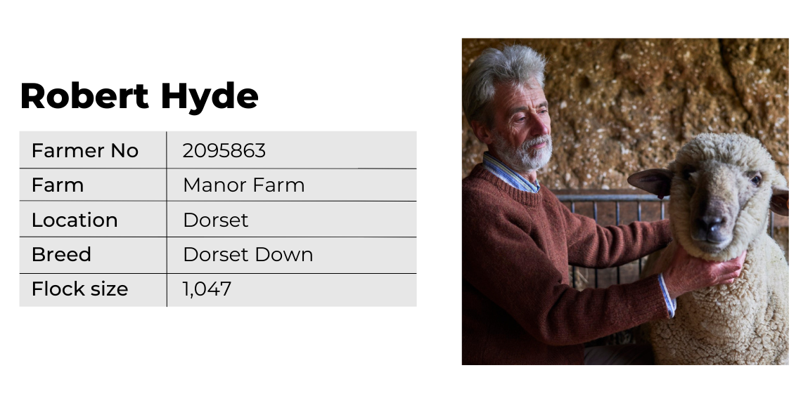 Robert Hyde farm statistics